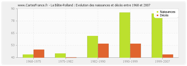 La Bâtie-Rolland : Evolution des naissances et décès entre 1968 et 2007